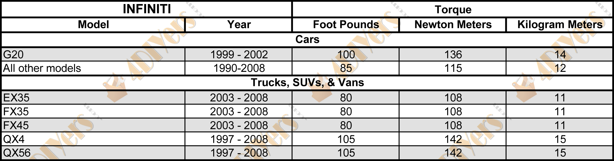 4DIYers Wheel Stud Torque Specifications